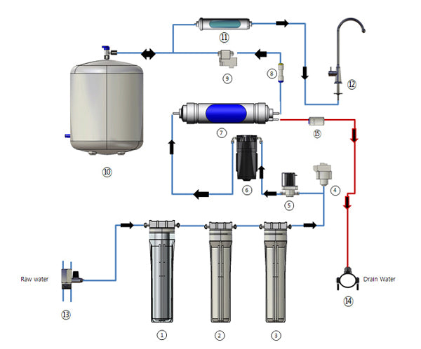 Under sink RO system 150 Gallon